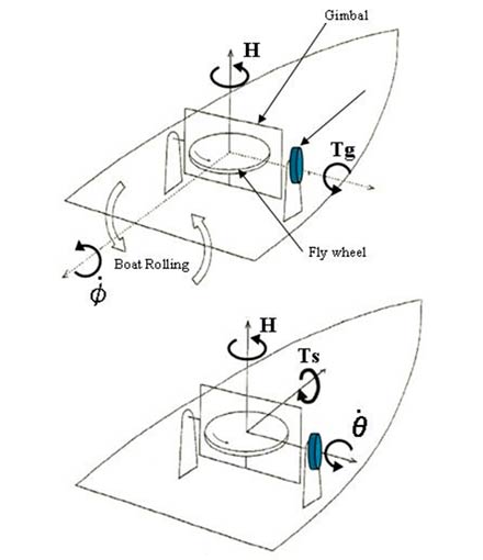 Gyro Stabilizers